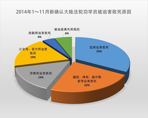 圖1：2014年1月至11月新確認大陸法輪功學員被迫害致死原因