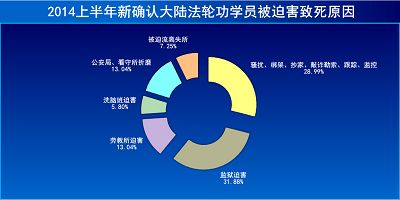 圖1：2014上半年新確認大陸法輪功學員被迫害致死原因