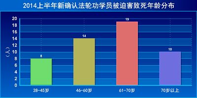 圖4：2014上半年新確認被迫害致死法輪功學員年齡分布