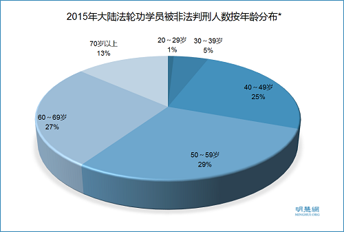 圖2：2015年大陸法輪功學員被非法判刑人數按年齡分布，*在被非法判刑的878人中已知年齡的人數為356。圖中百分比是以356為基數的。