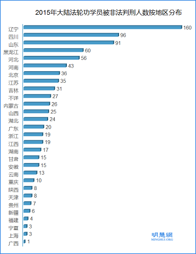 圖3：2015年大陸法輪功學員被非法判刑人數按地區分布