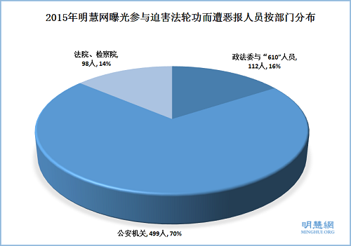 2015年明慧網曝光參與迫害法輪功而遭惡報人員按部門分布