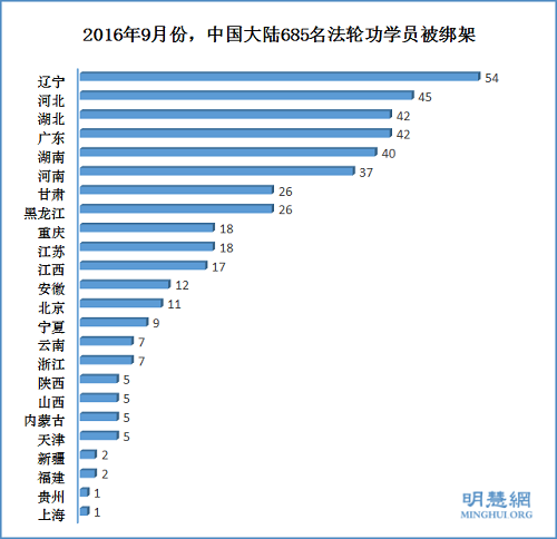 2016年9月份，中國大陸685名法輪功學員被綁架