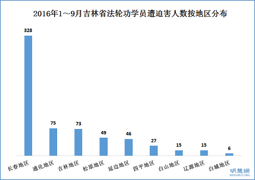 2016年1～9月吉林省法輪功學員遭迫害人數按地區分布