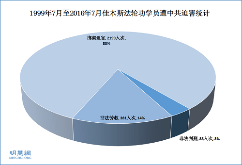 1999年7月至2016年9月佳木斯法輪功學員遭中共迫害統計