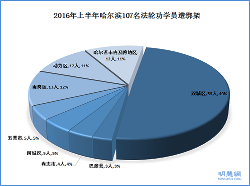 2016年上半年哈爾濱107名法輪功學員遭綁架