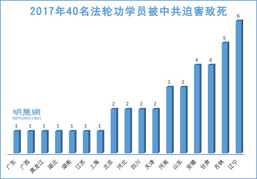 圖1：2017年40名法輪功學員被中共迫害致死