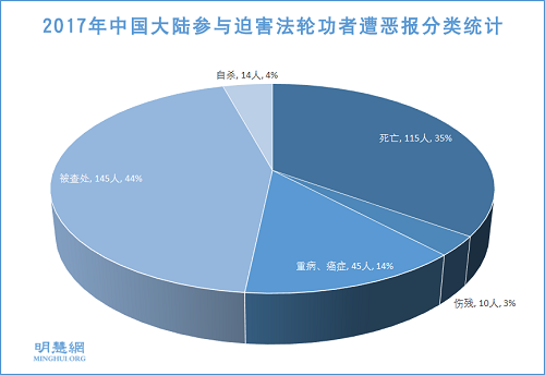 圖1：2017年中國大陸迫害法輪功者遭惡報分類統計