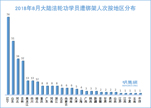 圖3：2018年8月大陸法輪功學員遭綁架人次按地區分布