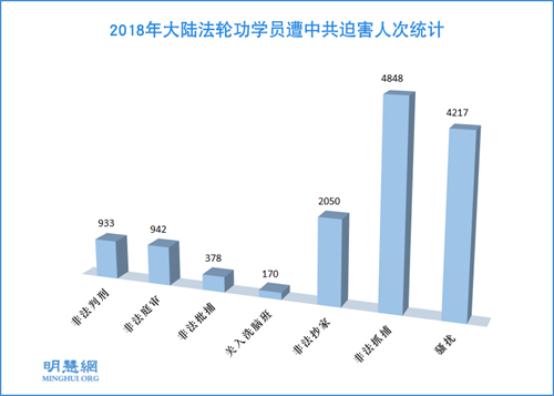 圖1：2018年大陸法輪功學員遭中共迫害人次統計