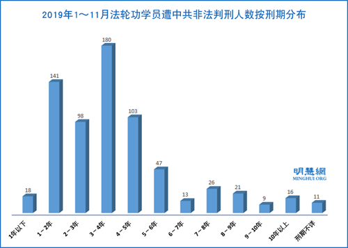 圖2：2019年1～11月法輪功學員遭中共非法判刑人數按刑期分布