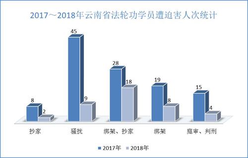 '圖2.　2017～2018年雲南省法輪功學員遭迫害人次統計'