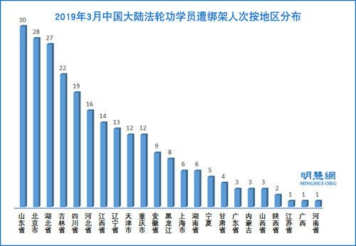 圖2：2019年3月中國大陸法輪功學員遭綁架人次按地區分布