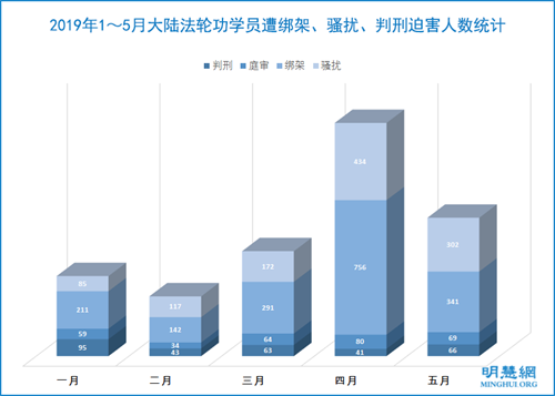 圖2：2019年1～5月大陸法輪功學員遭綁架、騷擾、判刑迫害人數統計