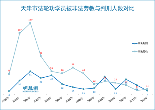 天津市法輪功學員被非法勞教與判刑人數對比