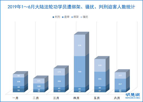 圖1：2019年1～6月大陸法輪功學員遭綁架、騷擾、判刑迫害人數統計