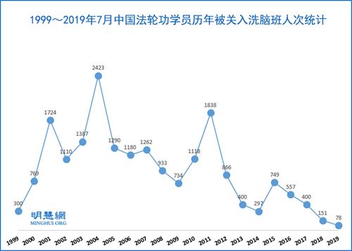 年至2019年7月，法輪功學員被關進洗腦班達19566人次'