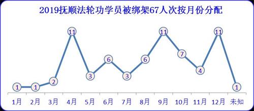 '圖2、2019年撫順法輪功學員被綁架人次按地區分配'