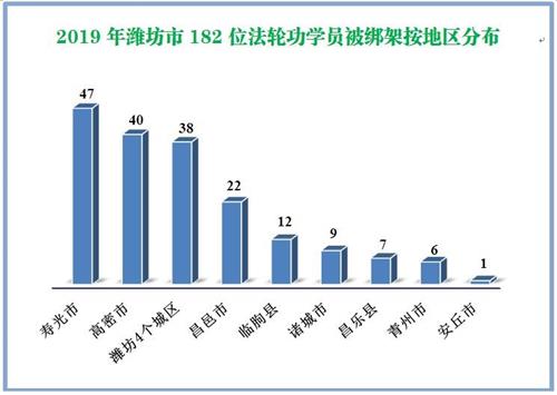 '圖4：2019年濰坊市182位法輪功學員被綁架按地區分布'