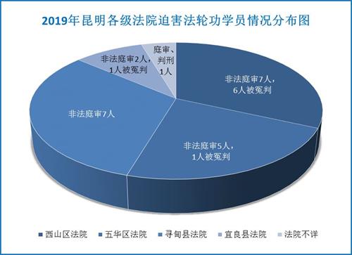 '圖2：2019年昆明各級法院迫害法輪功學員情況分布圖'