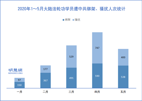 圖2：2020年1～5月大陸法輪功學員遭中共綁架、騷擾人次統計