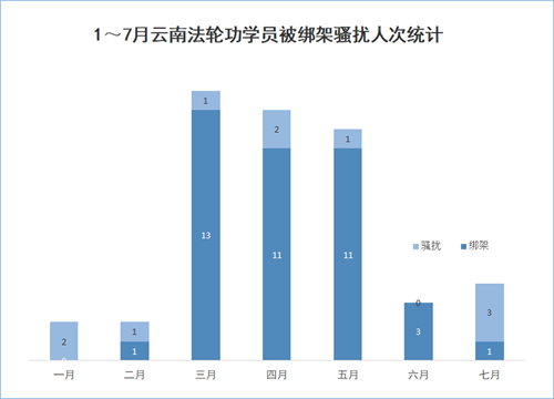 '圖2：1～7月雲南法輪功學員被綁架騷擾人次統計'