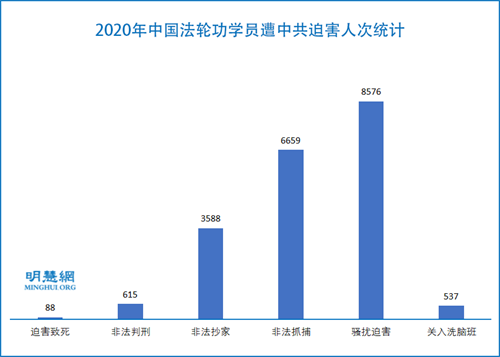 15235名學員在2020年遭中共綁架騷擾