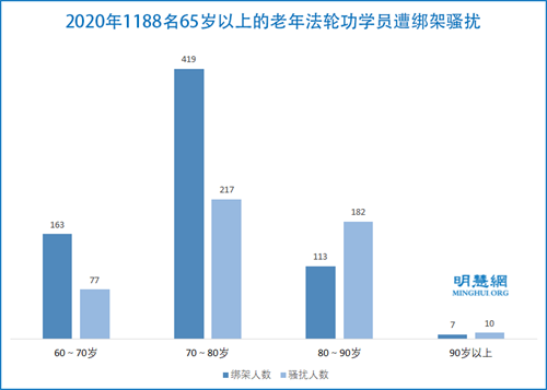 圖4：2020年1188名65歲以上的老年法輪功學員遭綁架騷擾