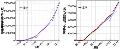 上圖：全球感染中共病毒的人數曲線（左）以及死於中共病毒的人數曲線（右）（數據來源：WHO官網）。