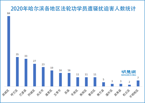 圖2：2020年哈爾濱各地區法輪功學員遭騷擾迫害人數統計