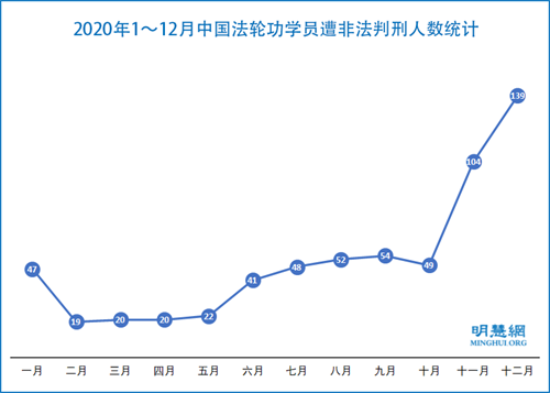 615名法輪功學員2020年被中共非法判刑