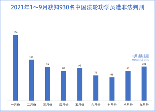 圖2：2021年1～9月獲知929名中國法輪功學員遭非法判刑