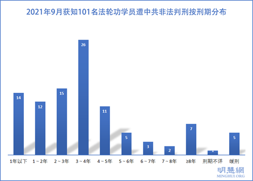 九月份獲知100名法輪功學員被非法判刑