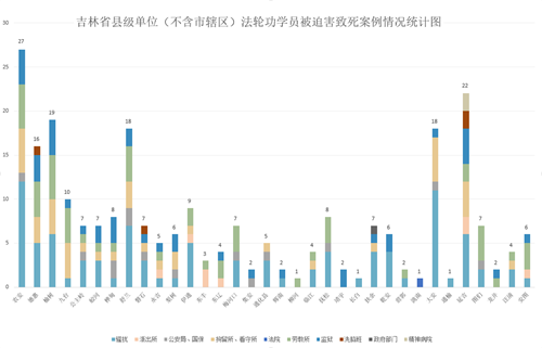 '圖一：吉林省縣級單位（不含市轄區）法輪功學員被迫害致死案例情況統計圖'