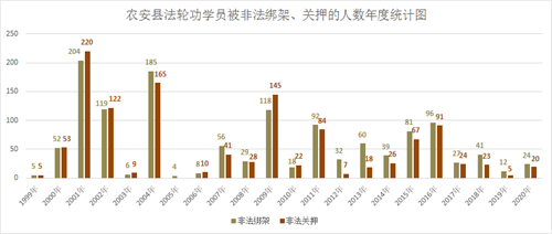 '圖二：農安縣法輪功學員被綁架、關押的人數年度統計圖'