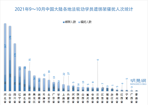 圖2：2021年9～10月中國大陸各地法輪功學員遭綁架騷擾人次統計