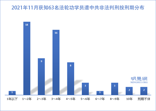 十一月份獲知63名法輪功學員被枉判