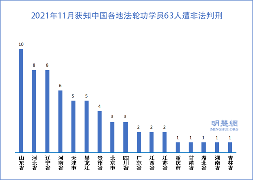 圖3：2021年11月獲知中國各地法輪功學員63人遭非法判刑