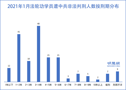 新年將至 中共枉判194名法輪功學員