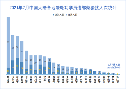 過年期間708名法輪功學員遭綁架騷擾