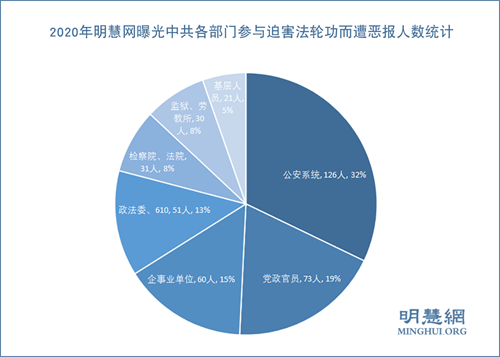 圖3：2020年明慧網曝光中共各部門參與迫害法輪功而遭惡報人數統計