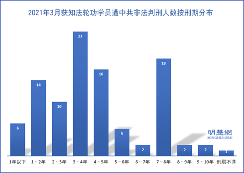 三月份獲知99名法輪功學員被非法判刑