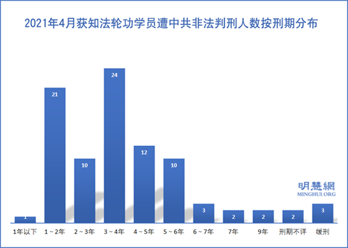 圖1：2021年4月獲知法輪功學員遭中共非法判刑人數按刑期分布