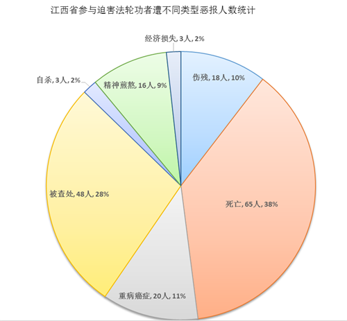 '圖2：中共迫害法輪功21年，江西省參與迫害法輪功者遭不同類型惡報人數統計'