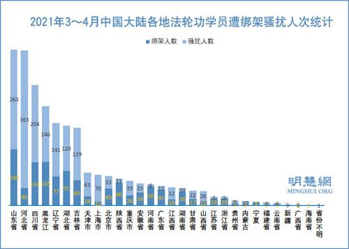 2857名法輪功學員三至四月被綁架騷擾