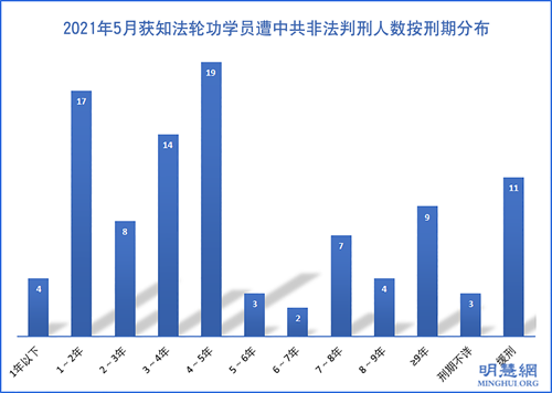 五月份獲知96名法輪功學員被非法判刑