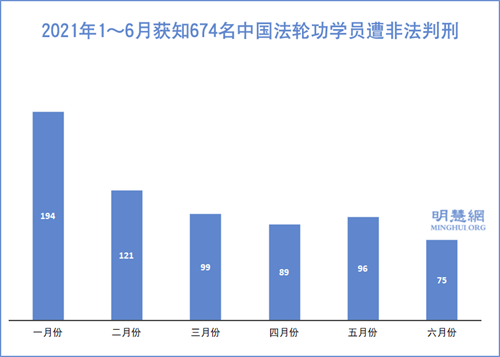 2021年上半年獲知674名法輪功學員被非法判刑