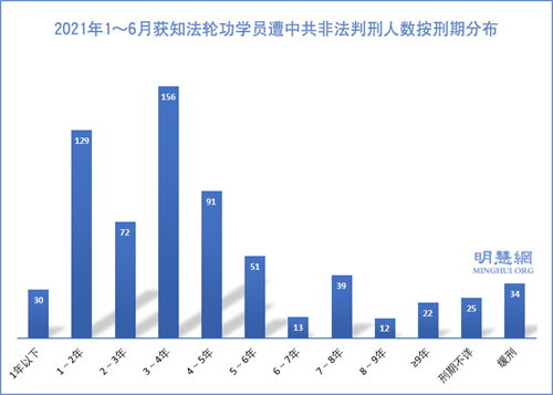 圖3：2021年1～6月獲知法輪功學員遭中共非法判刑人數按刑期分布