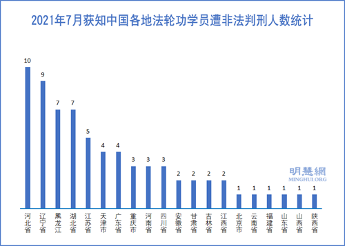 七月份獲悉69名法輪功學員被非法判刑