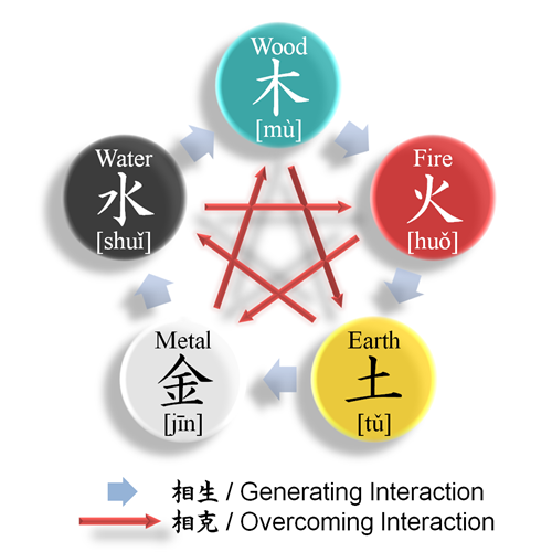 圖：五行的顏色與它們之間的生克關係。